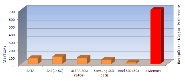 Solid state server performance